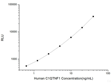 Human C1QTNF1 (C1q and Tumor Necrosis Factor Related Protein 1) CLIA Kit, Cell Assays, Elabscience Biotechnology, MSE Supplies