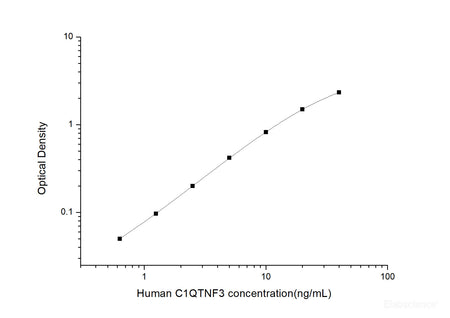 Human C1QTNF3(C1q and Tumor Necrosis Factor Related Protein 3) ELISA Kit, Cell Assays, Elabscience Biotechnology, MSE Supplies