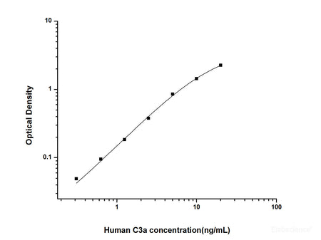 Human C3a(Complement Component 3a) ELISA Kit, Cell Assays, Elabscience Biotechnology, MSE Supplies
