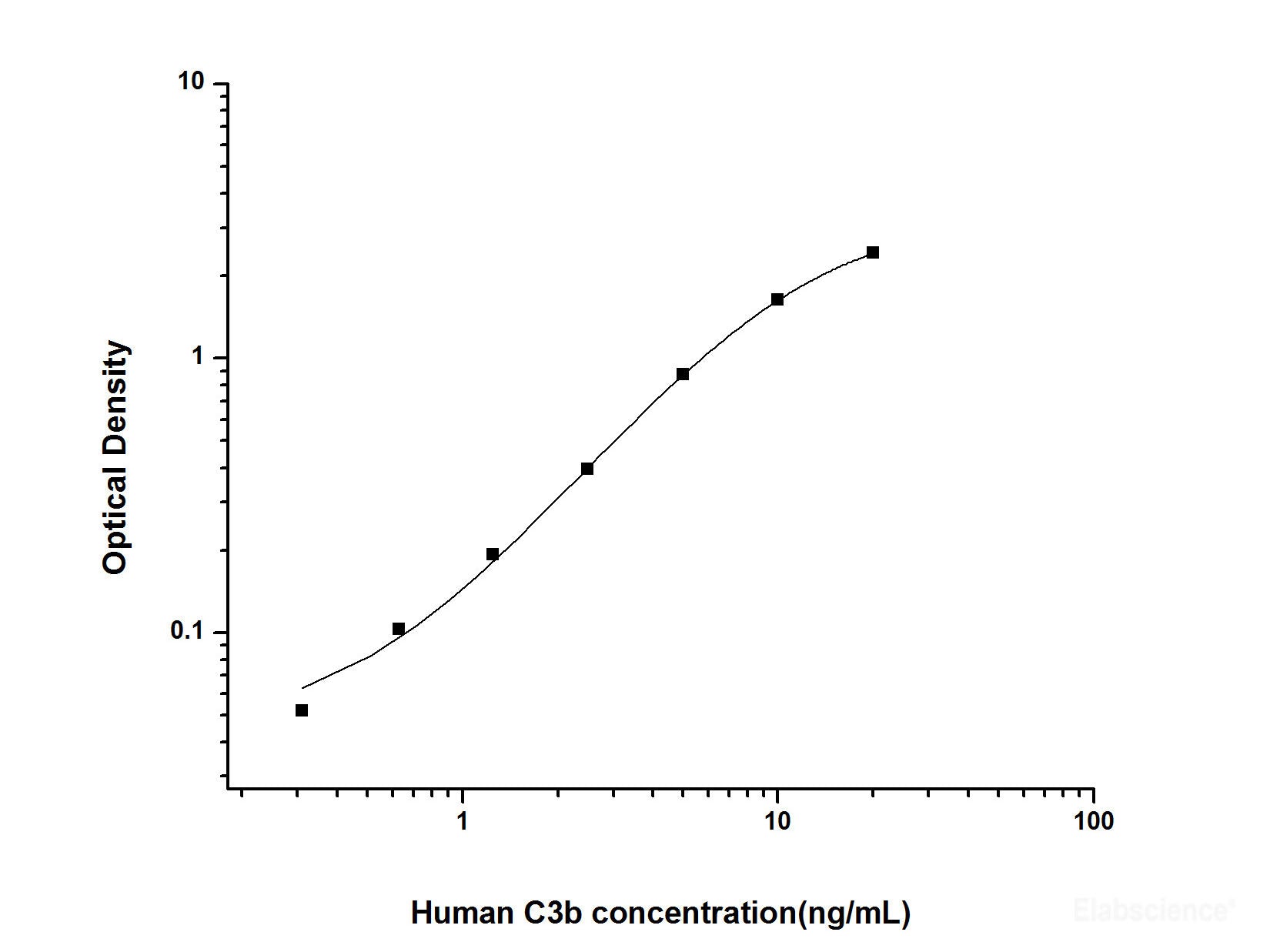 Human C3b(Complement Fragment 3b) ELISA Kit, Cell Assays, Elabscience Biotechnology, MSE Supplies