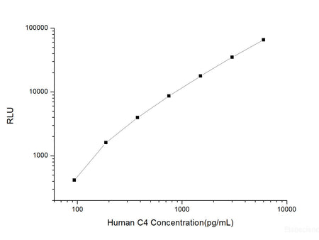 Human C4 (Complement Component 4) CLIA Kit, Cell Assays, Elabscience Biotechnology, MSE Supplies