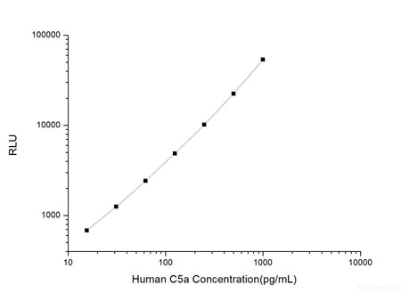 Human C5a (Complement Component 5a) CLIA Kit, Cell Assays, Elabscience Biotechnology, MSE Supplies