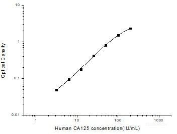 Human CA125(Carbohydrate Antigen 125) ELISA Kit, Cell Assays, Elabscience Biotechnology, MSE Supplies
