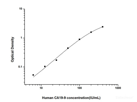 Human CA19-9(Carbohydrate antigen19-9) ELISA Kit, Cell Assays, Elabscience Biotechnology, MSE Supplies