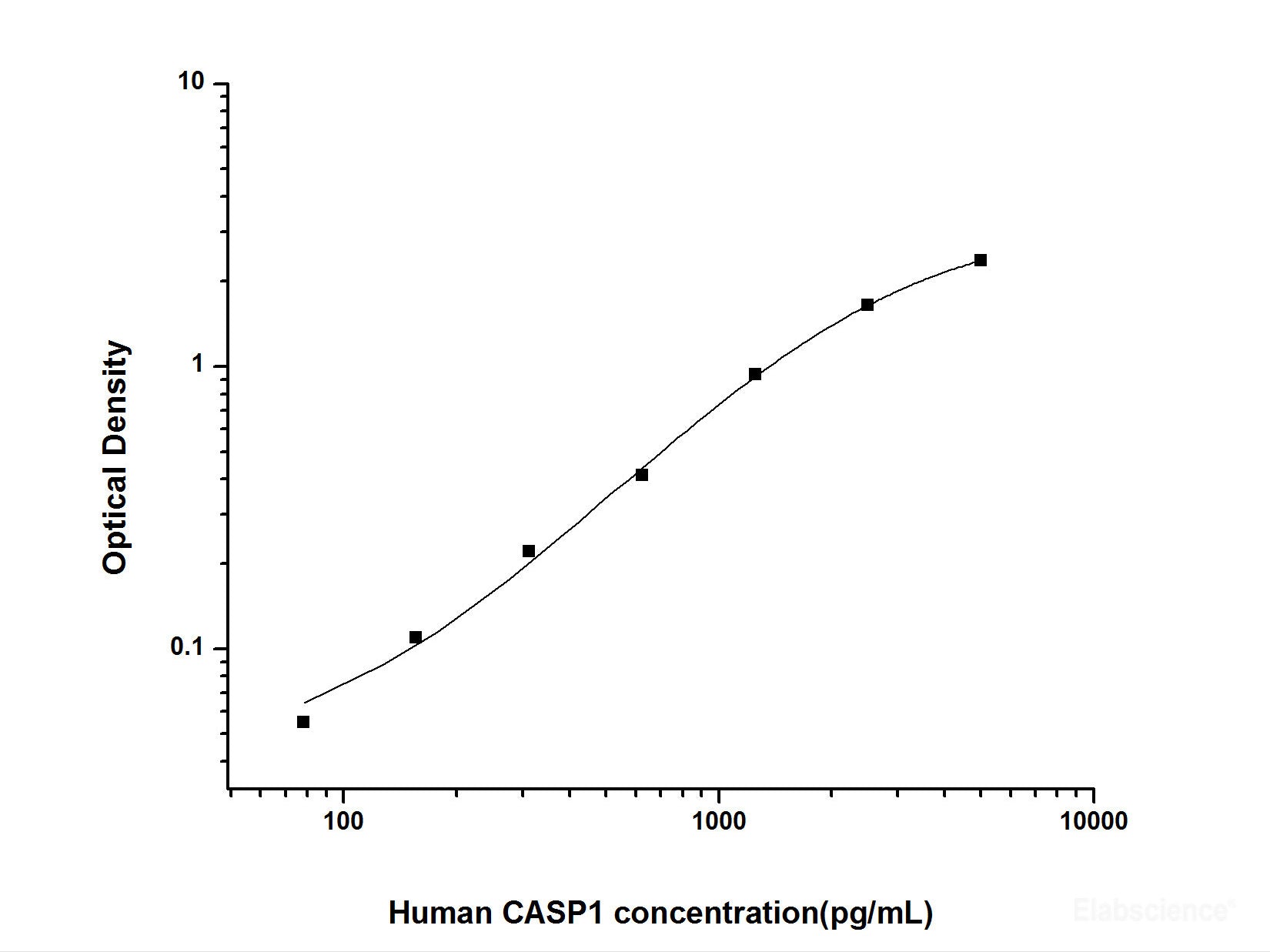 Human CASP1(Caspase 1) ELISA Kit, Cell Assays, Elabscience Biotechnology, MSE Supplies