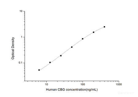 Human CBG(Corticosteroid Binding Globulin) ELISA Kit , Cell Assays, Elabscience Biotechnology, MSE Supplies