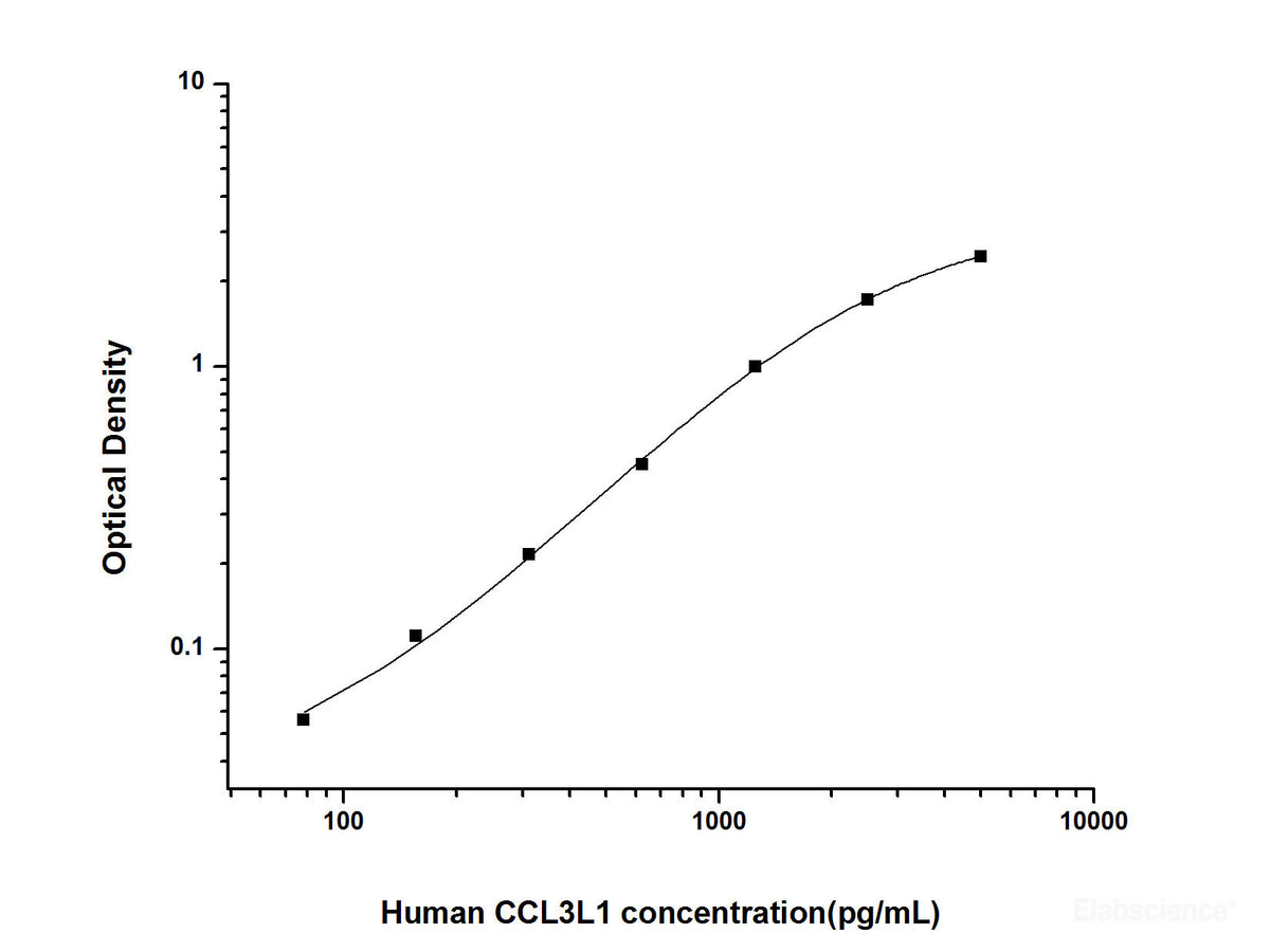 Human CCL3L1(Chemokine C-C-Motif Ligand 3 Like Protein 1) ELISA Kit, Cell Assays, Elabscience Biotechnology, MSE Supplies