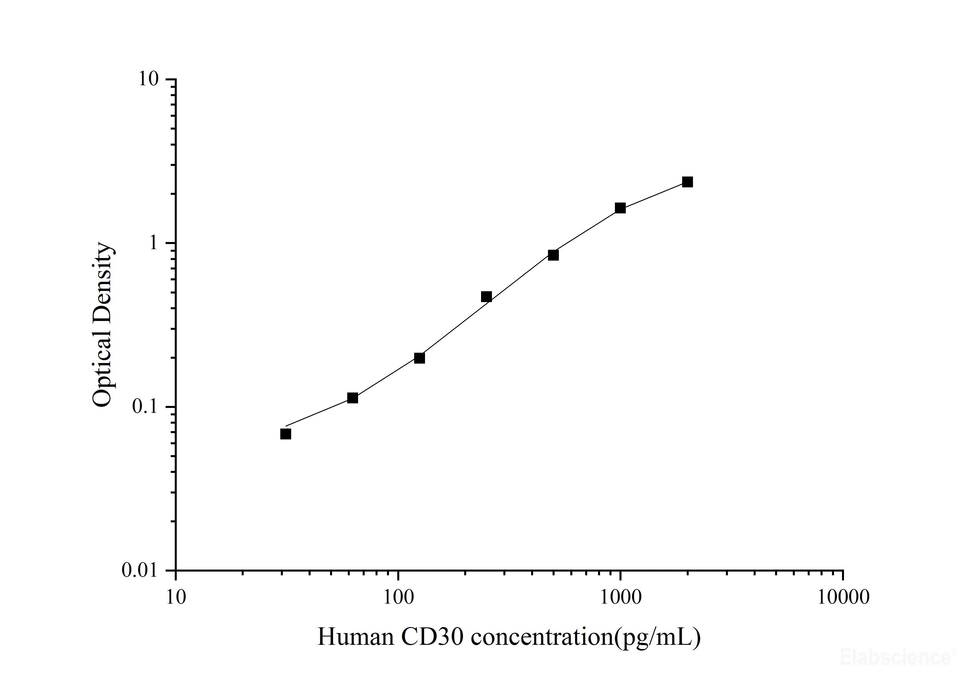 Human CD30(Cluster of Differentiation 30) ELISA Kit, Cell Assays, Elabscience Biotechnology, MSE Supplies