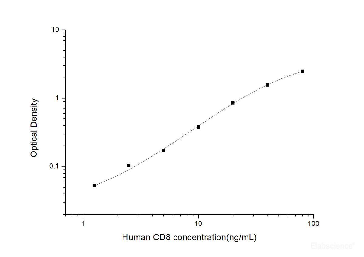 Human CD8(Cluster of Differentiation 8) ELISA Kit, Cell Assays, Elabscience Biotechnology, MSE Supplies