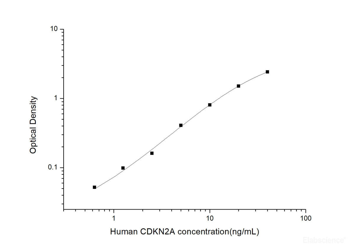 Human CDKN2A(Cyclin Dependent Kinase Inhibitor 2A) ELISA Kit, Cell Assays, Elabscience Biotechnology, MSE Supplies