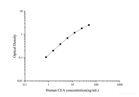 Human CEA(Carcinoembryonic Antigen) ELISA Kit, Cell Assays, Elabscience Biotechnology, MSE Supplies