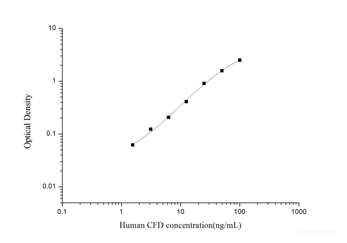 Human CFD(Complement Factor D) ELISA Kit, Cell Assays, Elabscience Biotechnology, MSE Supplies