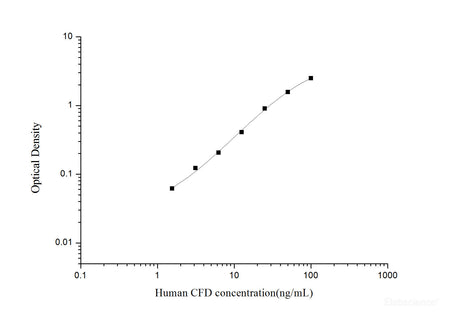 Human CFD(Complement Factor D) ELISA Kit, Cell Assays, Elabscience Biotechnology, MSE Supplies