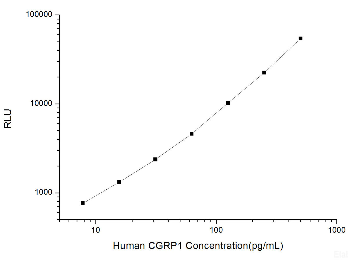 Human CGRP1 (Calcitonin Gene Related Peptide 1) CLIA Kit, Cell Assays, Elabscience Biotechnology, MSE Supplies