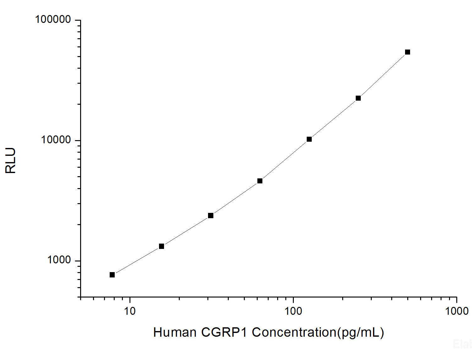 Human CGRP1 (Calcitonin Gene Related Peptide 1) CLIA Kit, Cell Assays, Elabscience Biotechnology, MSE Supplies