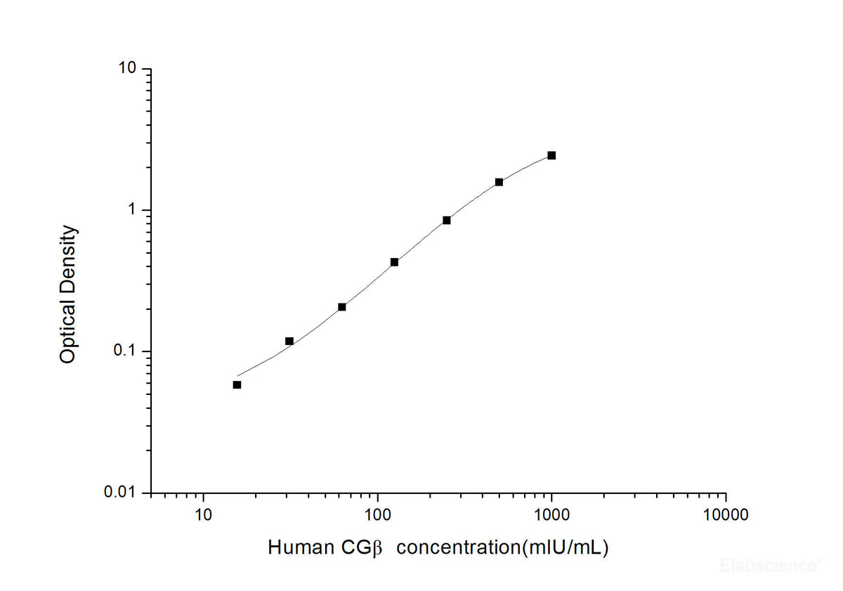 Human CGβ(Chorionic Gonadotrophin Beta) ELISA Kit, Cell Assays, Elabscience Biotechnology, MSE Supplies