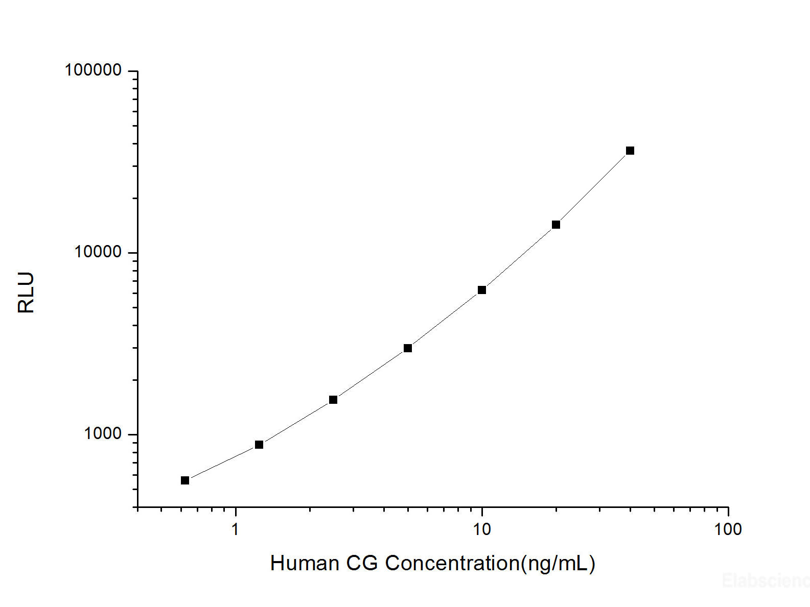 Human CG (Chorionic Gonadotropin) CLIA Kit, Cell Assays, Elabscience Biotechnology, MSE Supplies