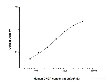 Human CHGA(Chromogranin A) ELISA Kit, Cell Assays, Elabscience Biotechnology, MSE Supplies