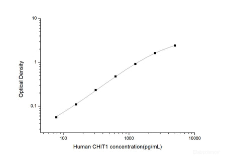Human CHIT1(Chitotriosidase-1) ELISA Kit, Cell Assays, Elabscience Biotechnology, MSE Supplies