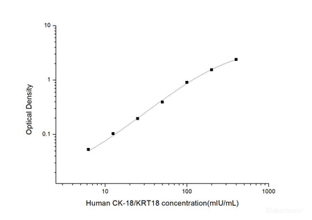 Human CK-18/KRT18(Cytokeratin 18) ELISA Kit, Cell Assays, Elabscience Biotechnology, MSE Supplies