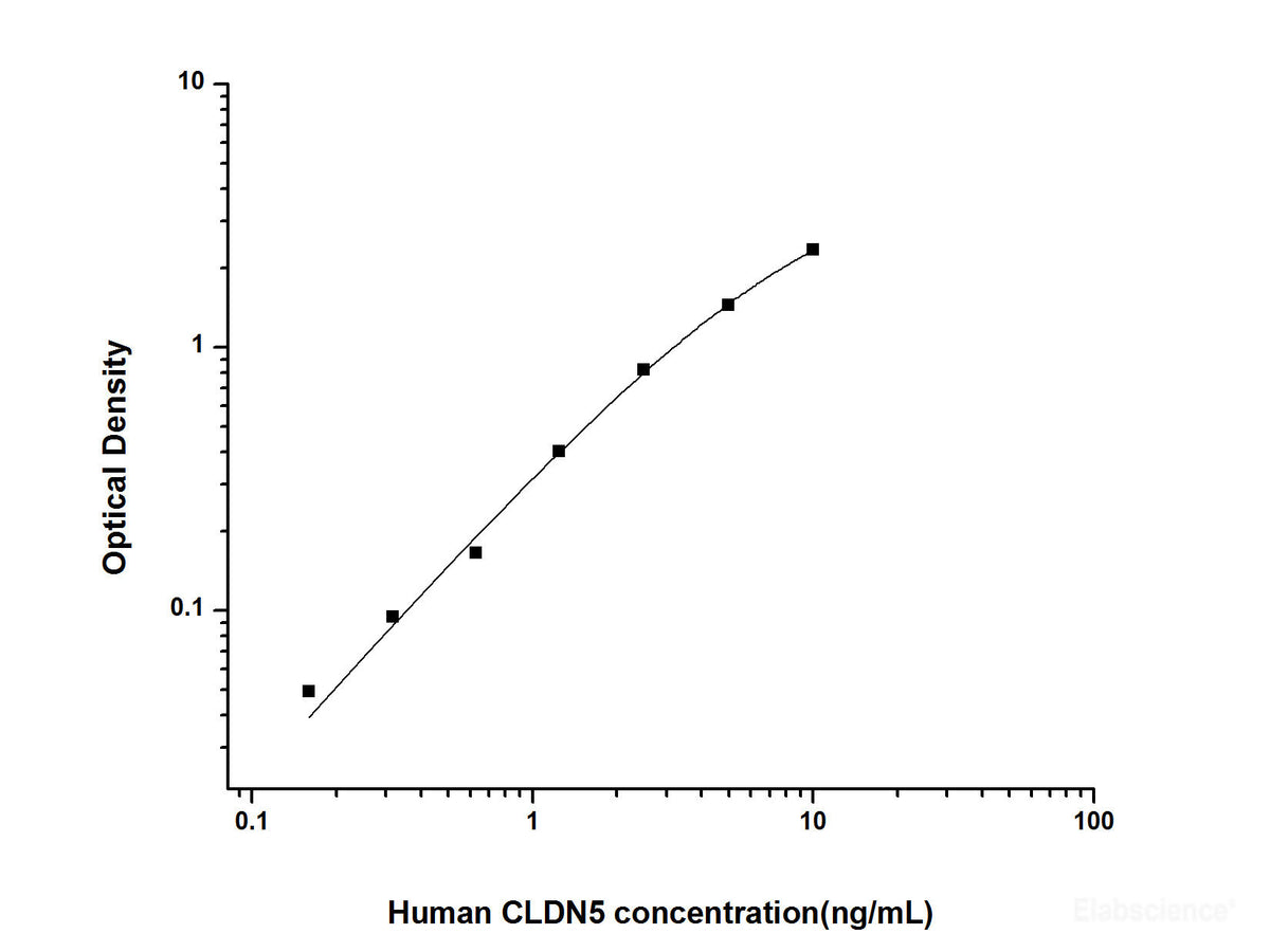 Human CLDN5(Claudin 5) ELISA Kit, Cell Assays, Elabscience Biotechnology, MSE Supplies