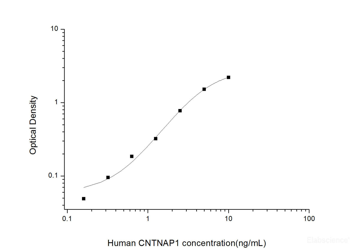 Human CNTNAP1(Contactin Associated Protein 1) ELISA Kit, Cell Assays, Elabscience Biotechnology, MSE Supplies