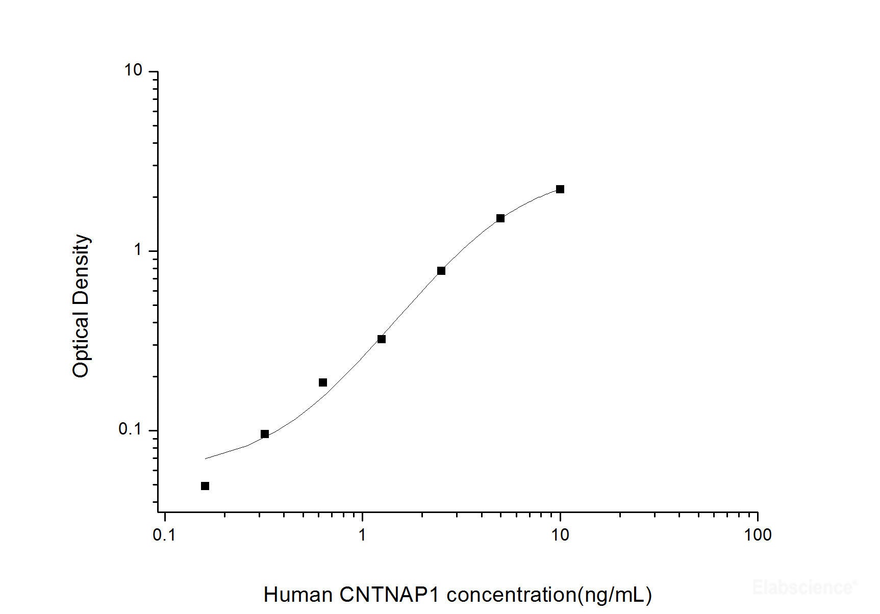 Human CNTNAP1(Contactin Associated Protein 1) ELISA Kit, Cell Assays, Elabscience Biotechnology, MSE Supplies