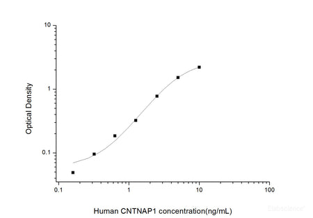 Human CNTNAP1(Contactin Associated Protein 1) ELISA Kit, Cell Assays, Elabscience Biotechnology, MSE Supplies