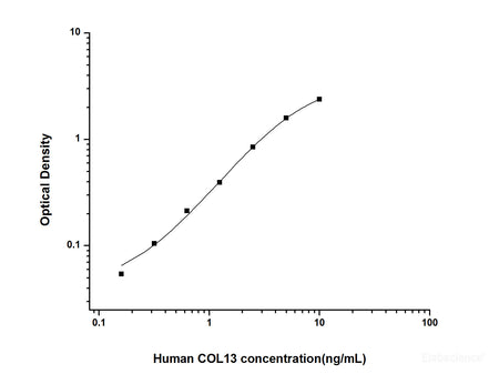 Human COL13(Collagen Type ⅩⅢ) ELISA Kit, Cell Assays, Elabscience Biotechnology, MSE Supplies