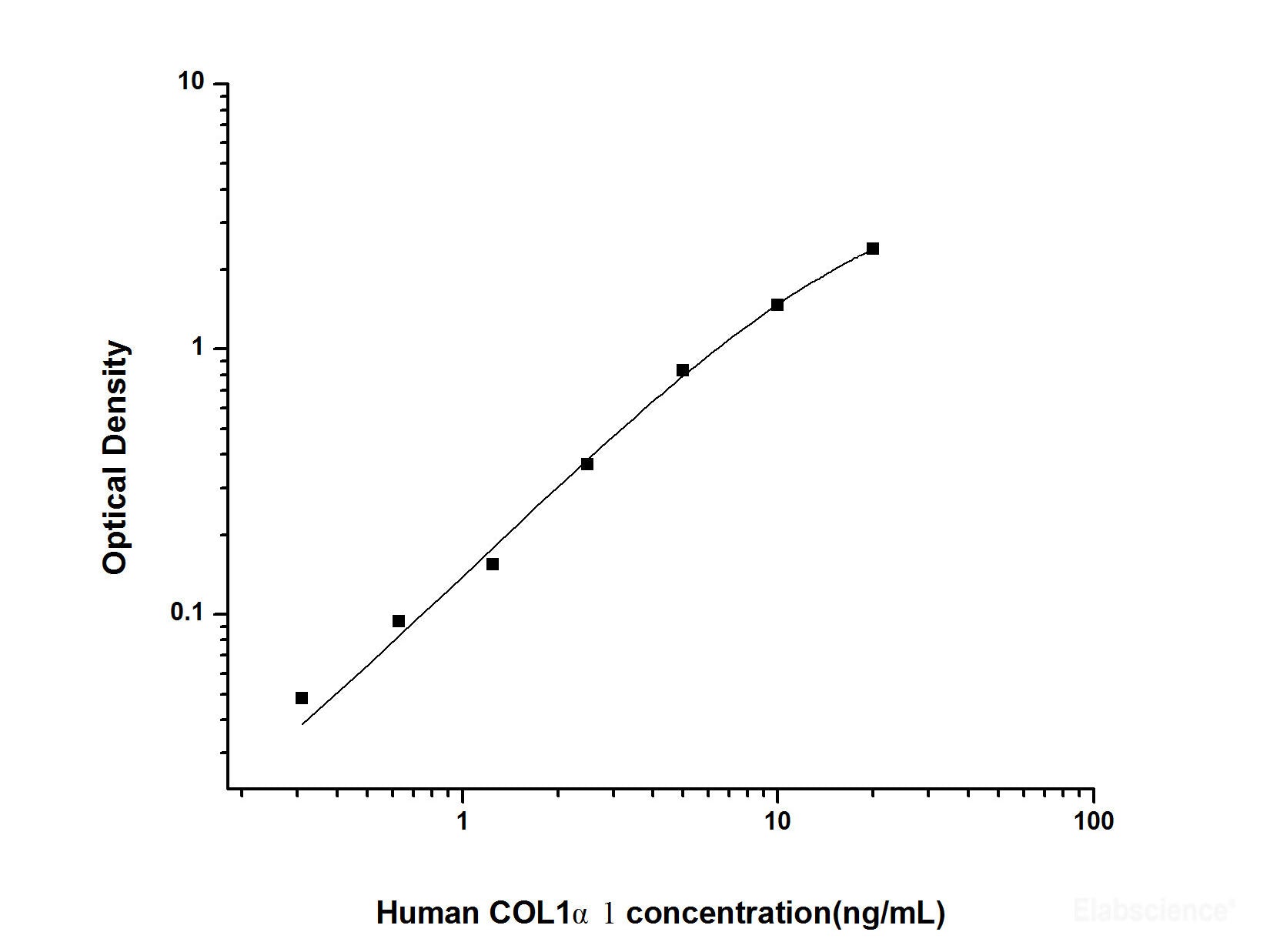 Human COL1α1(Collagen Type Ⅰ Alpha 1) ELISA Kit, Cell Assays, Elabscience Biotechnology, MSE Supplies