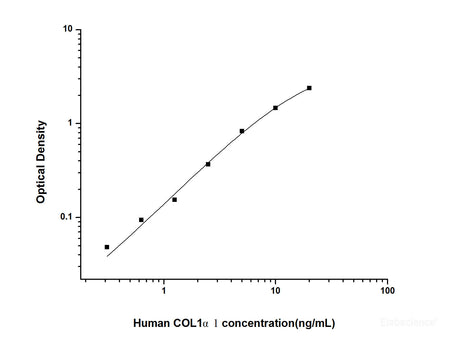 Human COL1α1(Collagen Type Ⅰ Alpha 1) ELISA Kit, Cell Assays, Elabscience Biotechnology, MSE Supplies