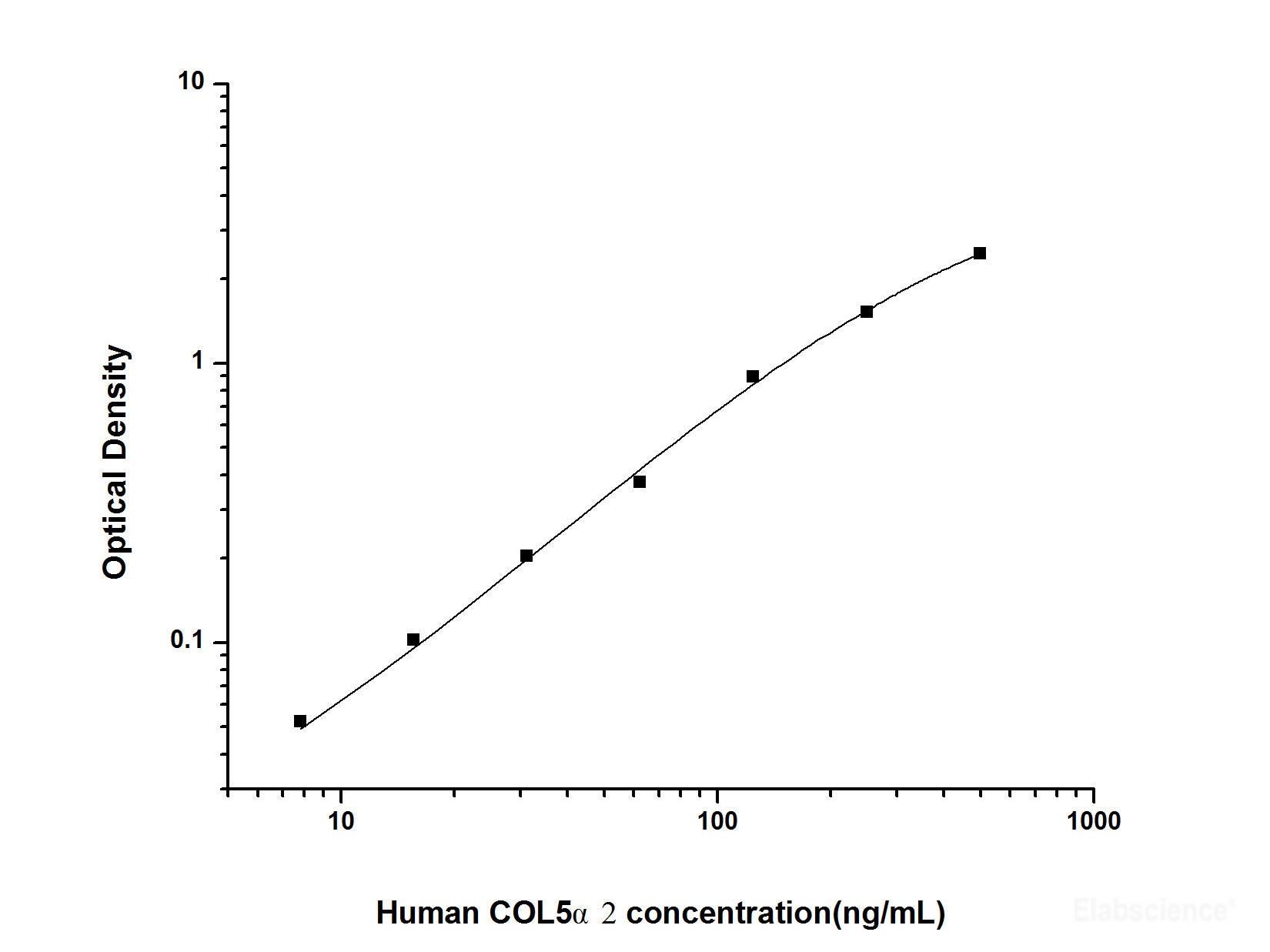 Human COL5α2(Collagen Type Ⅴ Alpha 2) ELISA Kit, Cell Assays, Elabscience Biotechnology, MSE Supplies