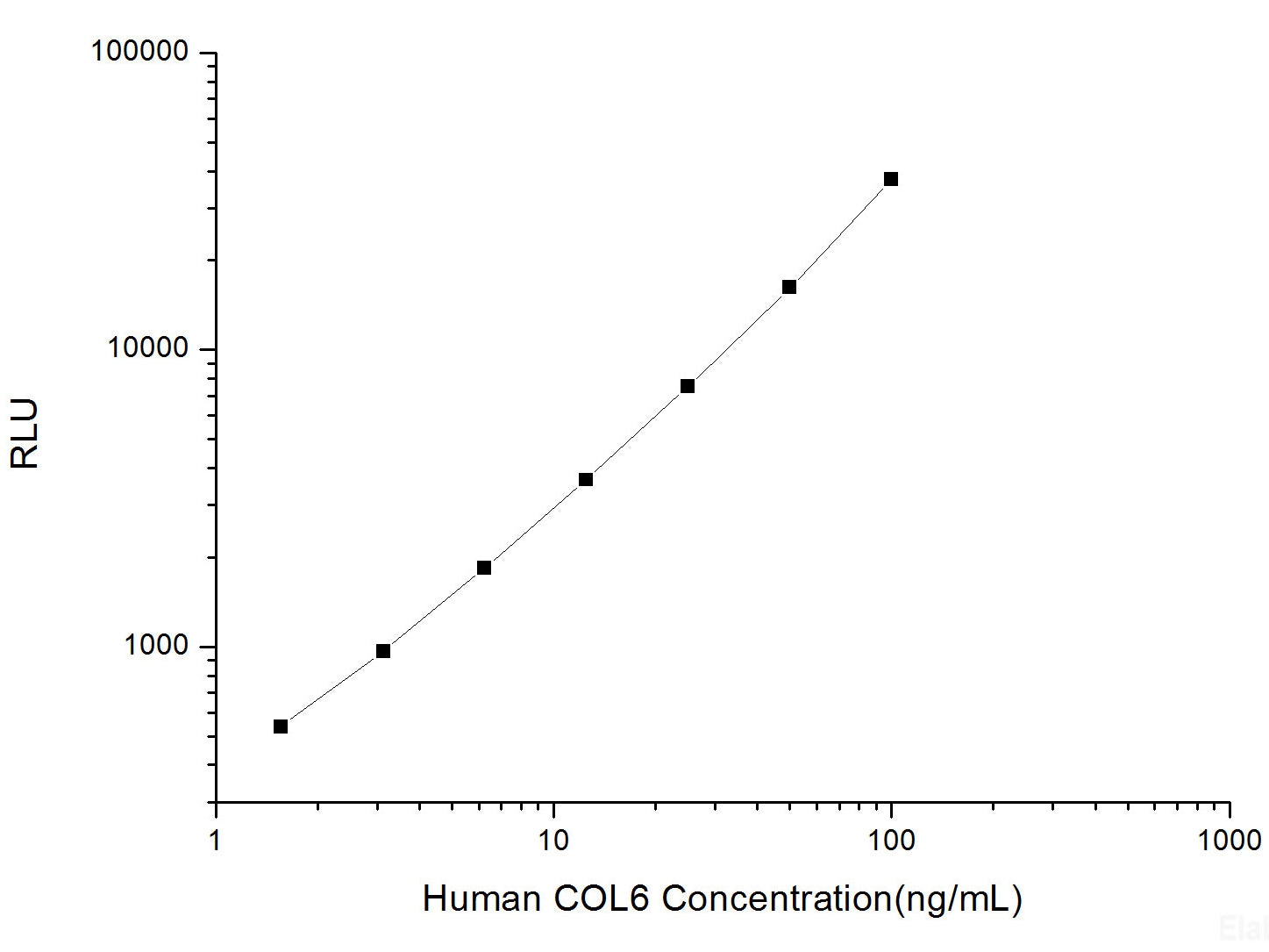 Human COL6 (Collagen Type VI) CLIA Kit, Cell Assays, Elabscience Biotechnology, MSE Supplies