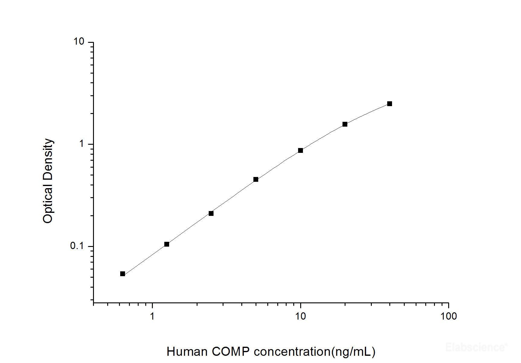 Human COMP(Cartilage Oligomeric Matrix Protein) ELISA Kit, Cell Assays, Elabscience Biotechnology, MSE Supplies