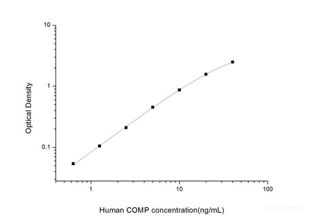 Human COMP(Cartilage Oligomeric Matrix Protein) ELISA Kit, Cell Assays, Elabscience Biotechnology, MSE Supplies