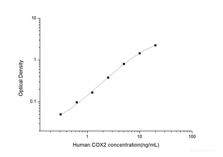 Human COX2(Cytochrome C Oxidase Subunit Ⅱ) ELISA Kit, Cell Assays, Elabscience Biotechnology, MSE Supplies