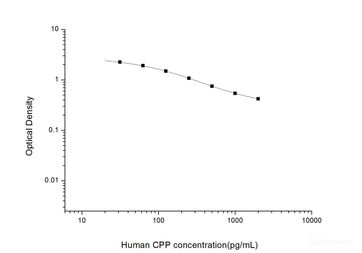 Human CPP(Copeptin) ELISA Kit, Cell Assays, Elabscience Biotechnology, MSE Supplies