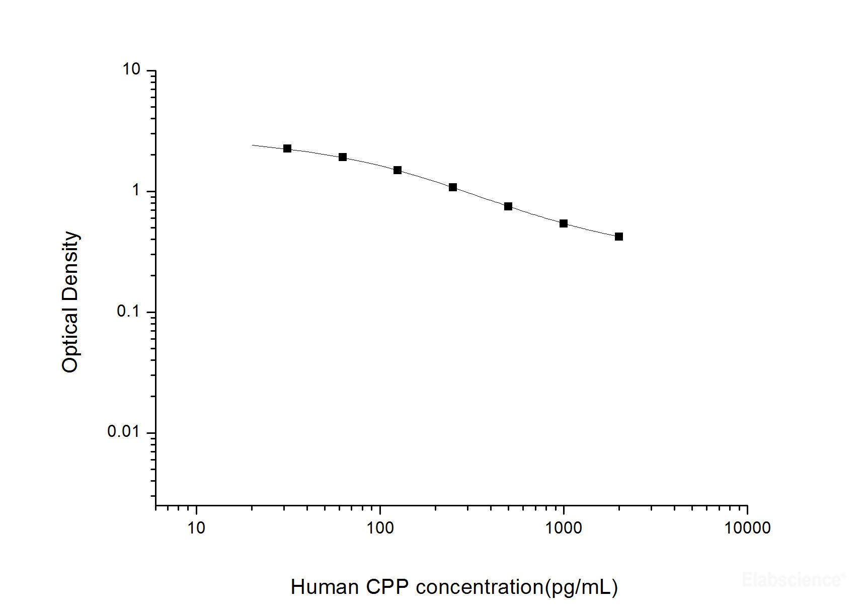 Human CPP(Copeptin) ELISA Kit, Cell Assays, Elabscience Biotechnology, MSE Supplies