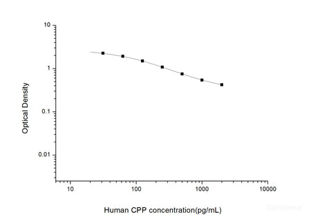 Human CPP(Copeptin) ELISA Kit, Cell Assays, Elabscience Biotechnology, MSE Supplies