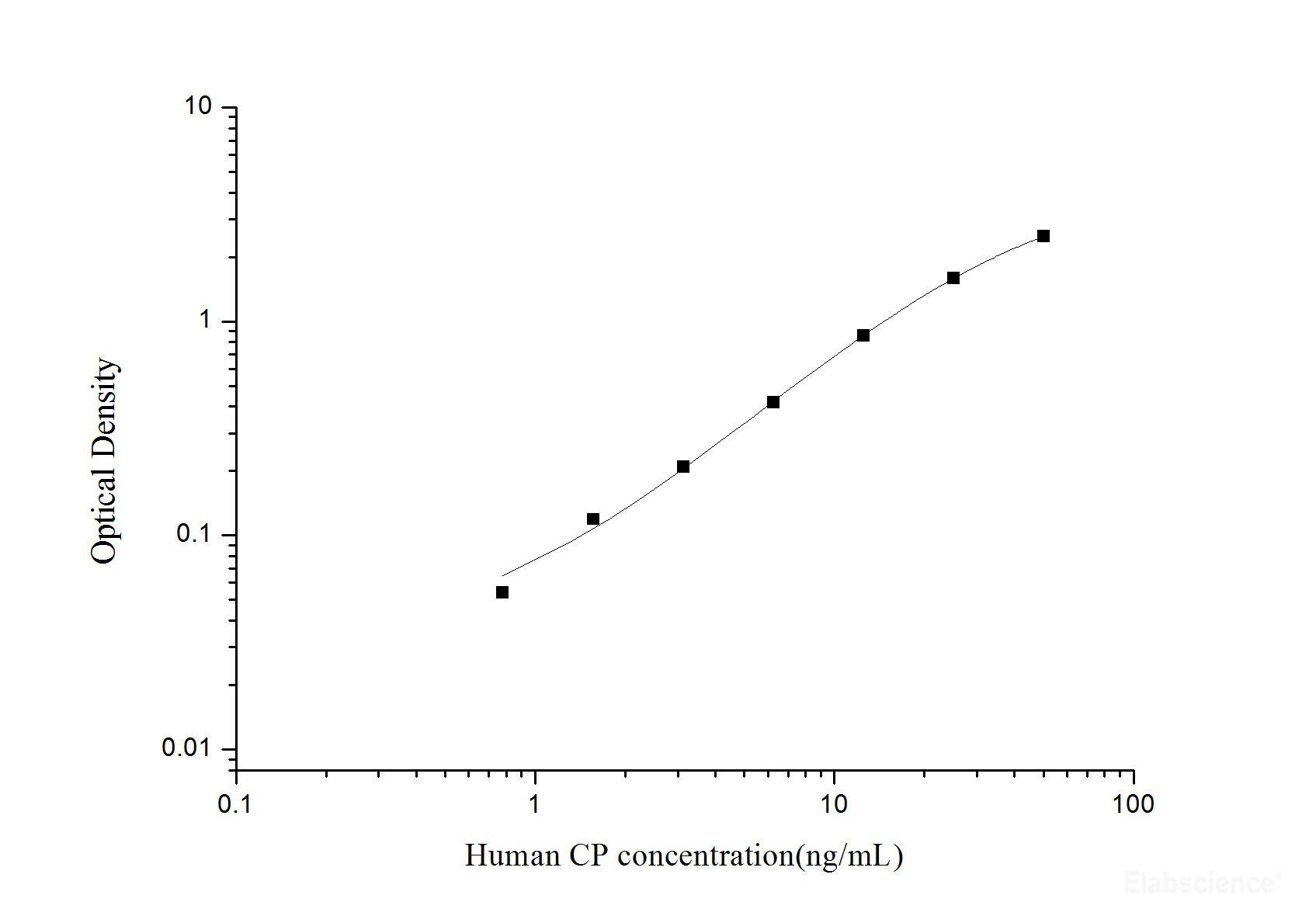 Human CP(Ceruloplasmin) ELISA Kit, Cell Assays, Elabscience Biotechnology, MSE Supplies