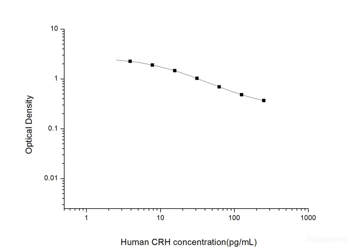 Human CRH(Corticotropin Releasing Hormone) ELISA Kit, Cell Assays, Elabscience Biotechnology, MSE Supplies