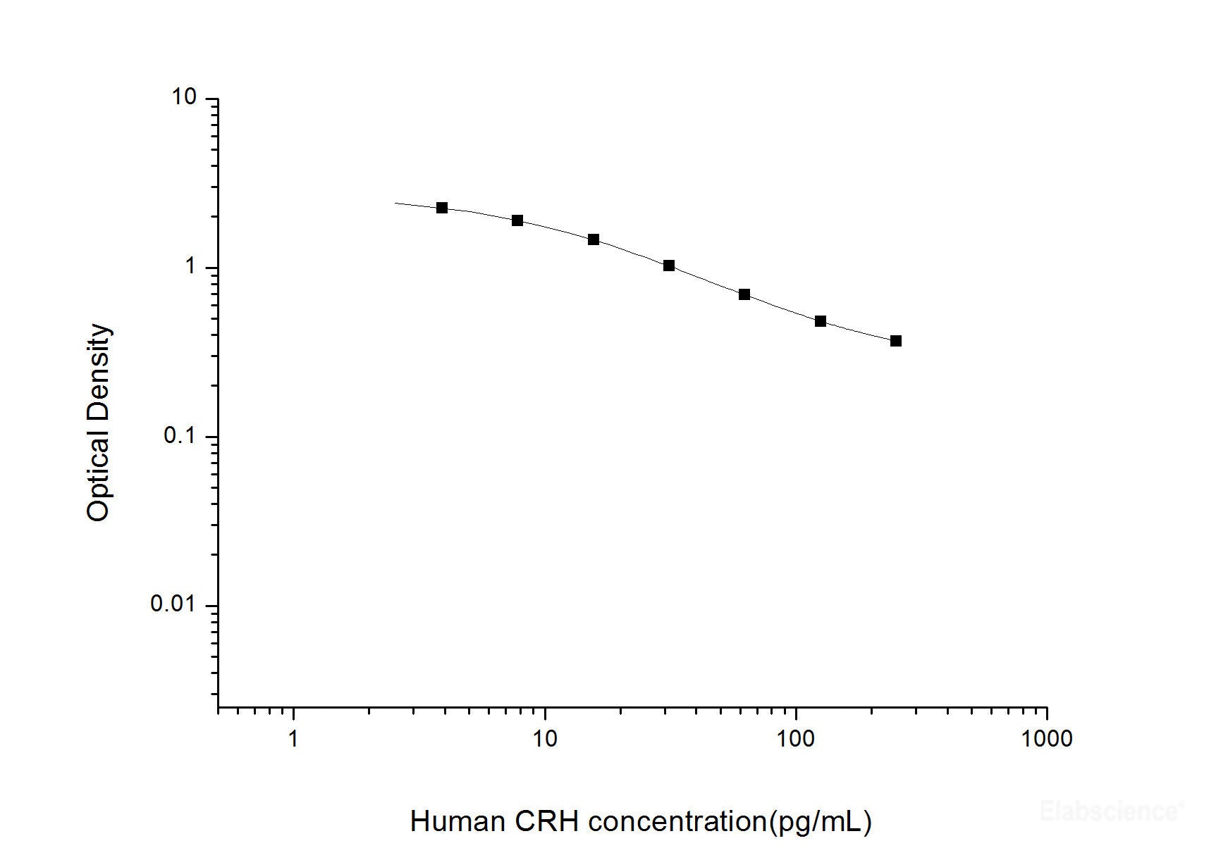 Human CRH(Corticotropin Releasing Hormone) ELISA Kit, Cell Assays, Elabscience Biotechnology, MSE Supplies