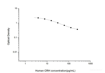 Human CRH(Corticotropin Releasing Hormone) ELISA Kit, Cell Assays, Elabscience Biotechnology, MSE Supplies