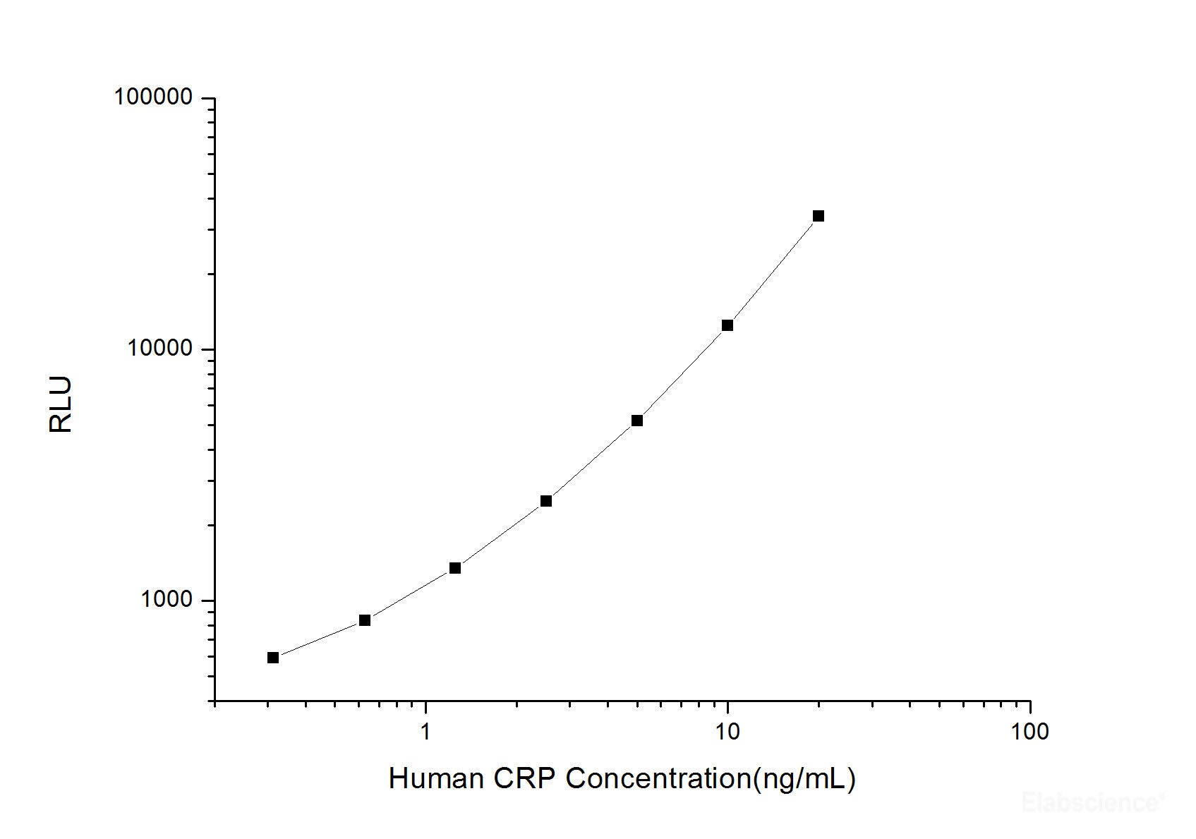 Human CRP (C-Reactive Protein) CLIA Kit, Cell Assays, Elabscience Biotechnology, MSE Supplies