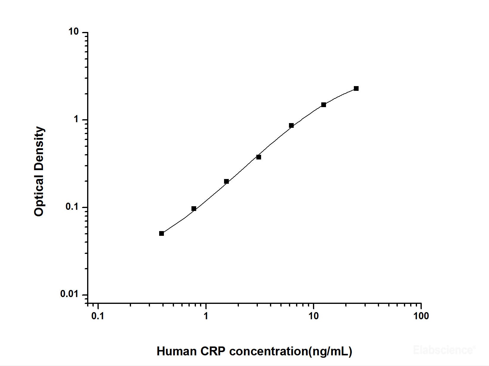 Human CRP(C-Reactive Protein) ELISA Kit, Cell Assays, Elabscience Biotechnology, MSE Supplies