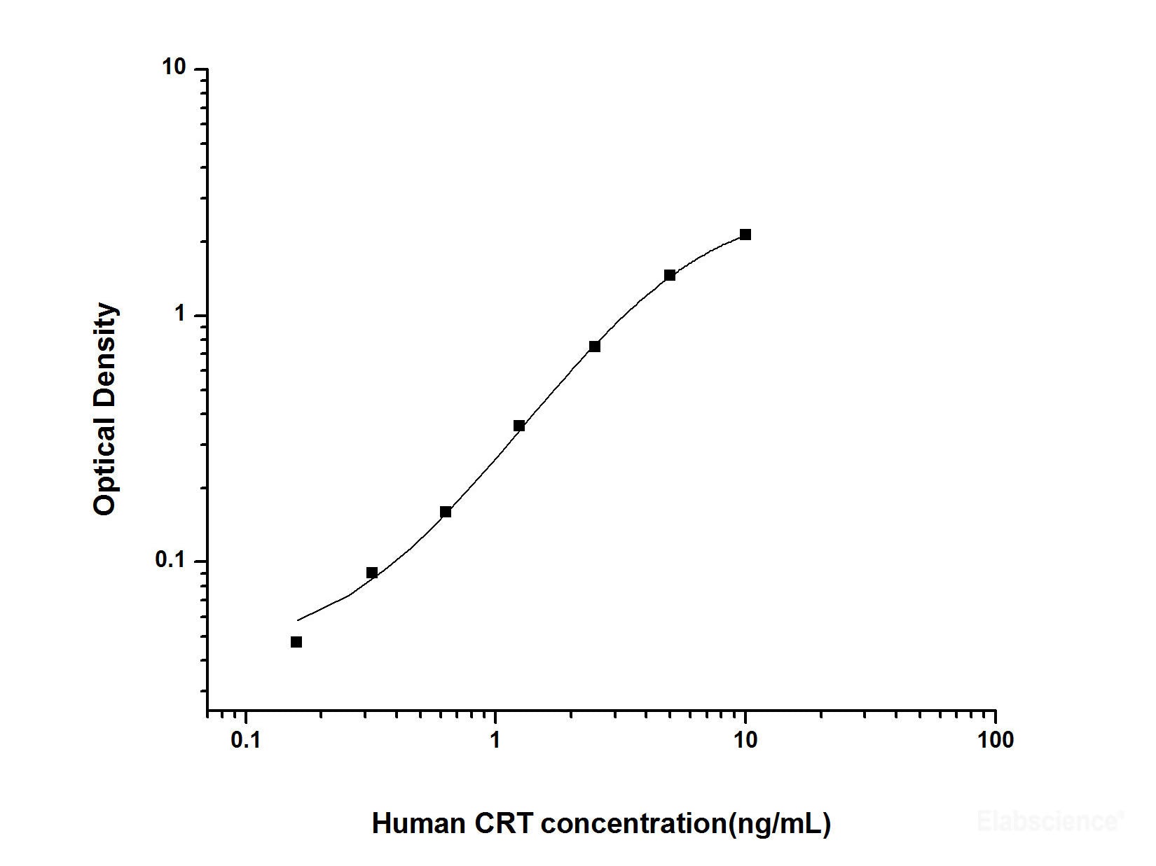 Human CRT(Calreticulin) ELISA Kit, Cell Assays, Elabscience Biotechnology, MSE Supplies