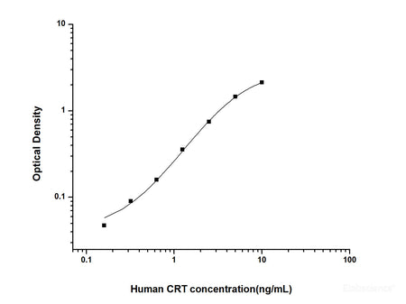 Human CRT(Calreticulin) ELISA Kit, Cell Assays, Elabscience Biotechnology, MSE Supplies