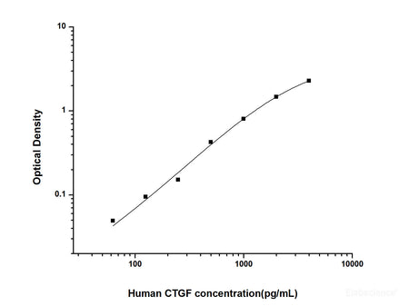 Human CTGF(Connective Tissue Growth Factor) ELISA Kit, Cell Assays, Elabscience Biotechnology, MSE Supplies