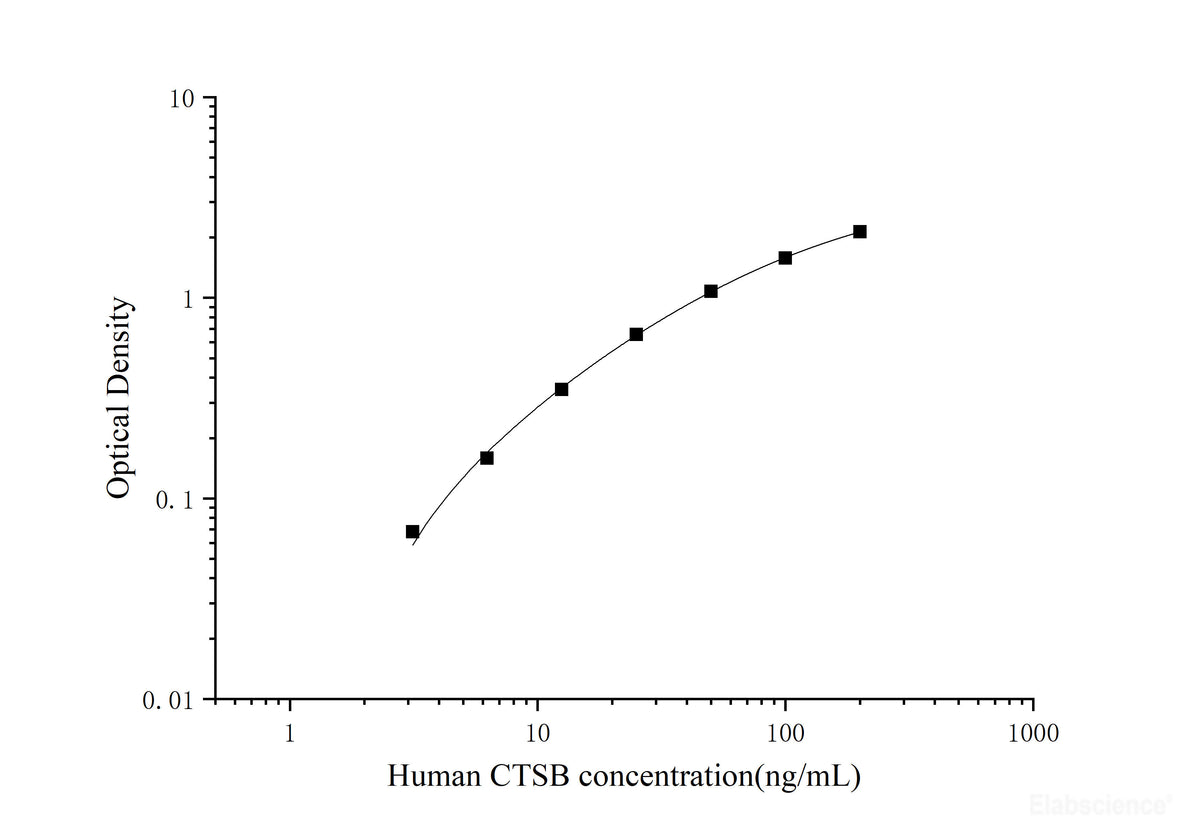 Human CTSB(Cathepsin B) ELISA Kit, Cell Assays, Elabscience Biotechnology, MSE Supplies