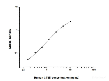 Human CTSK(Cathepsin K) ELISA Kit, Cell Assays, Elabscience Biotechnology, MSE Supplies